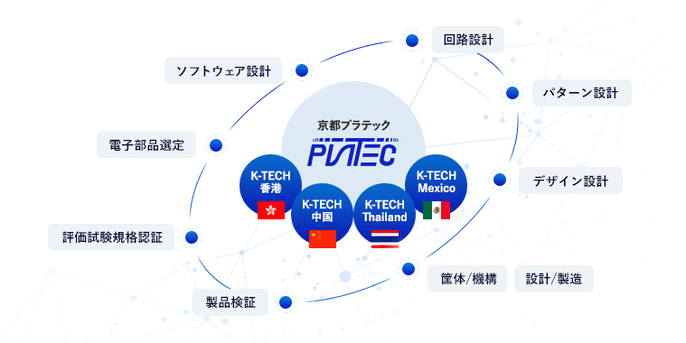 回路設計 パターン設計 デザイン設計 筐体/機構 設計/製造 評価試験規格認証 電子部品選定 ソフトウェア設計