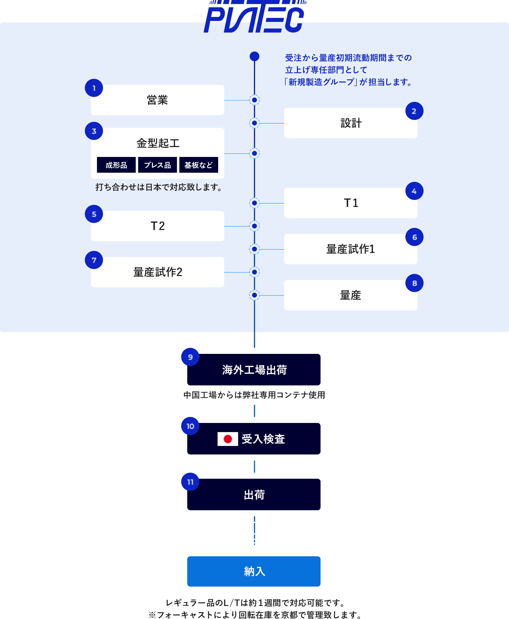 受注から量産初期流動期間あでの立上げ専任部門として「新規製造グループ」が担当します。